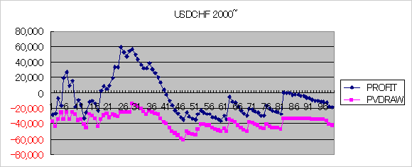ドルスイス2000年～2007年チャンネル・プロファイル