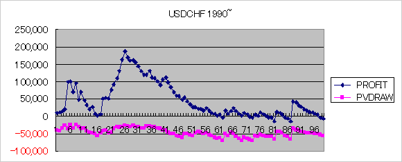ドルスイス1990年～2007年チャンネル・プロファイル