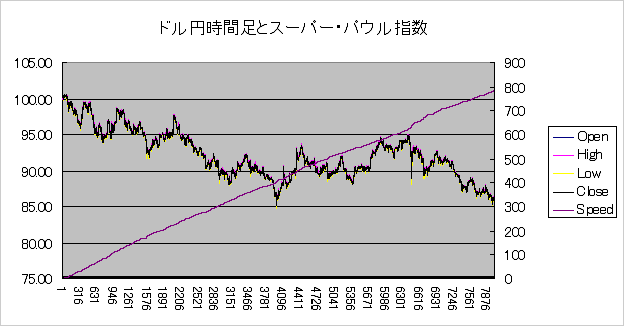 ドル円時間足折れ線チャートとそのスーパー・パウル指数