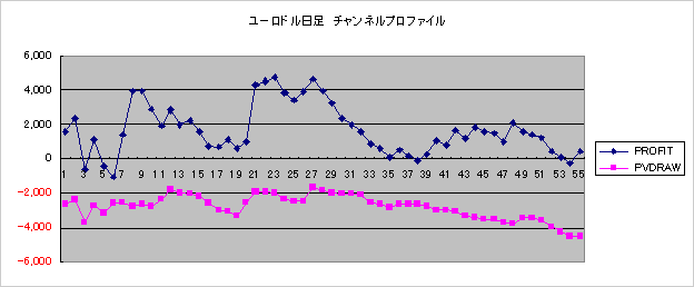 ユーロドル日足チャンネル・プロファイル直近5年間