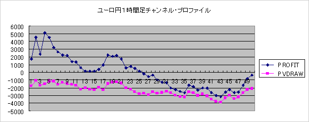 ユーロ円1時間足チャンネル・プロファイル