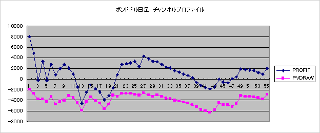 ポンドドル日足チャンネル・プロファイル