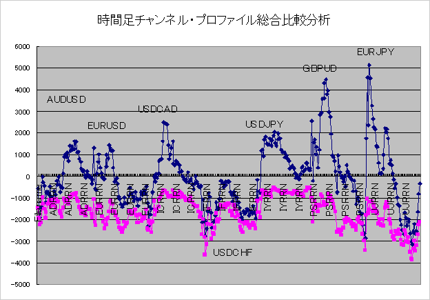 7通貨時間足チャンネル・プロファイル総合比較分析