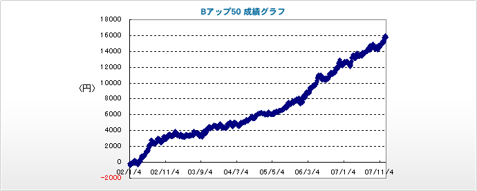 Bアップ成績グラフ
