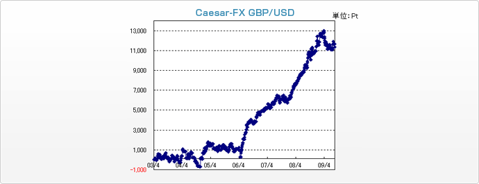 CaesarFX GBP/USDの資産曲線図