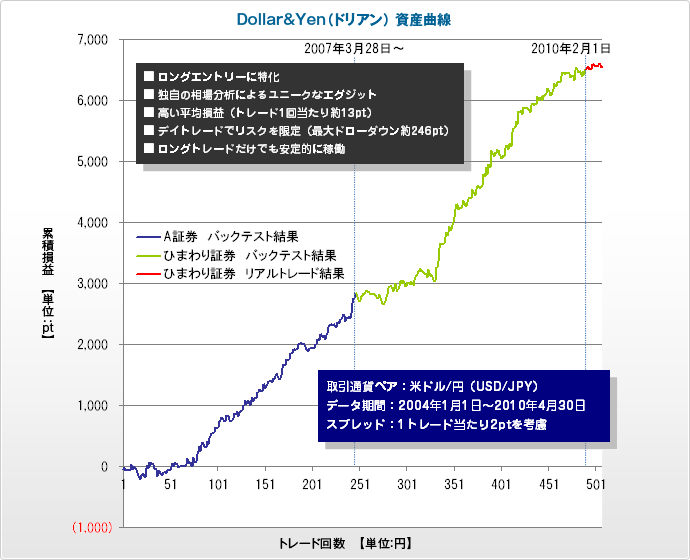 図：Dollar & Yen（ドリアン）の資産曲線