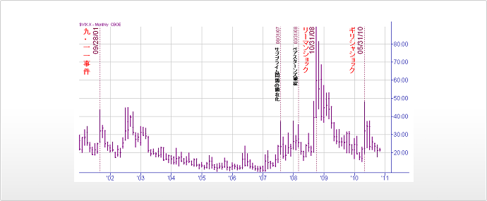 図：VIXと大きな経済上のイベント発生タイミングとの関係