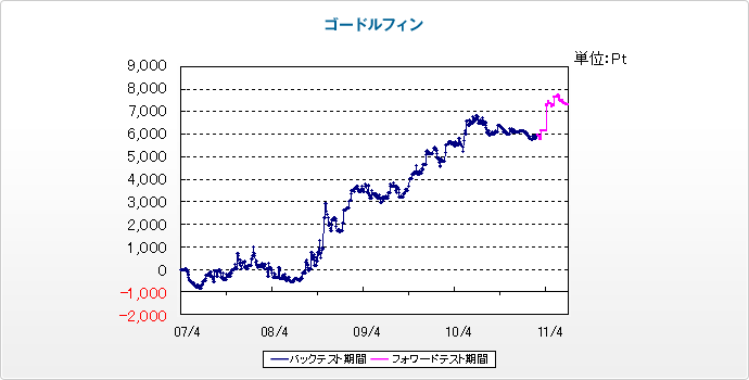 図：資産曲線
