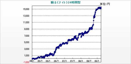 騎士（ナイト）24時間型成績グラフ