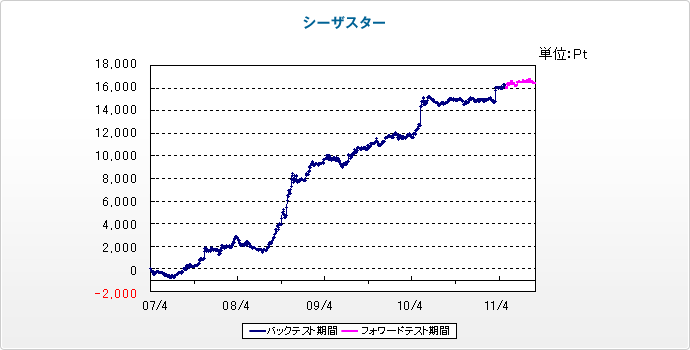 図：資産曲線