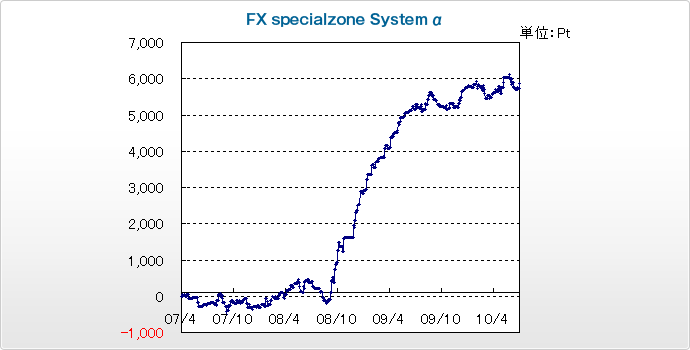 図：FX specialzone System α EUR/JPYの資産曲線