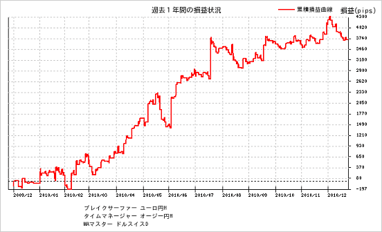 過去1年間の累積損益
