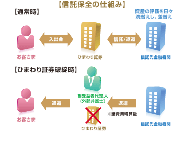 【信託保全の仕組み】