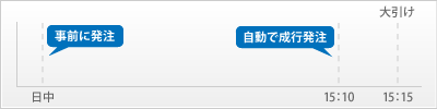 事前に発注～自動で成行発注