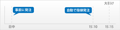事前に発注～自動で指値発注