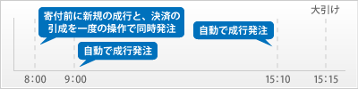 寄付前に新規の成行と、決済の引成を一度の操作で同時発注～自動で成行発注～自動で成行発注