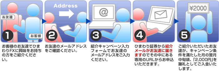 1.お客様のお友達でひまわりFXに興味をお持ちの方をご紹介ください。 2.お友達のメールアドレスをご確認ください。 3.紹介キャンペーン入力フォームでお友達のメールアドレスをご入力ください。 4.ひまわり証券から紹介メールがお友達に届きますのでその中にある専用のURLからお申込いただきます。 5.ご紹介いただいたお友達が、キャンペーン条件を満たした月の翌月中旬頃、「2,000円」を謝礼としてご入金いたします。