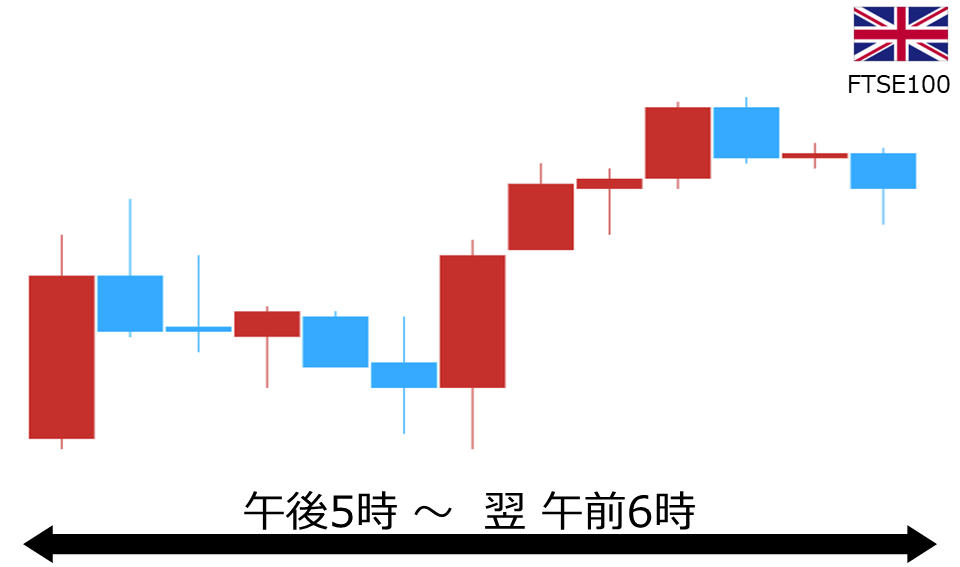 くりっく株365 FTSE100チャート