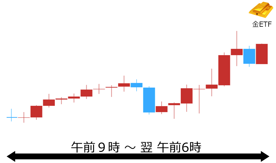 くりっく株365 金ETFチャート