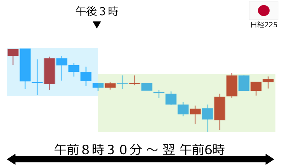 くりっく株365 日経225チャート