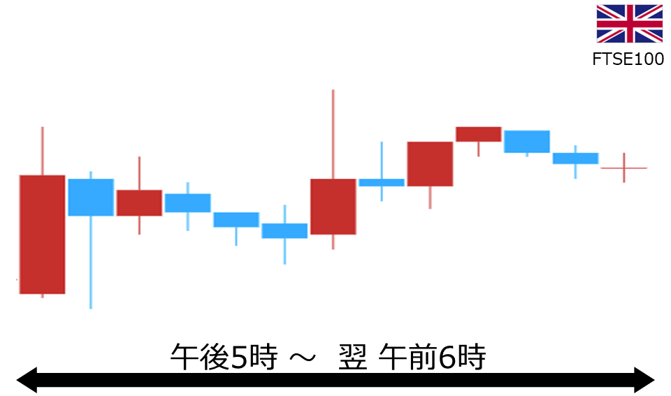 くりっく株365 FTSE100チャート