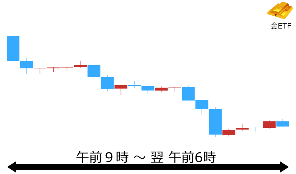 くりっく株365 金ETFチャート