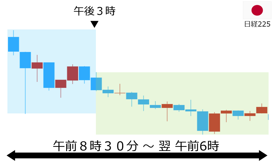 くりっく株365 日経225チャート