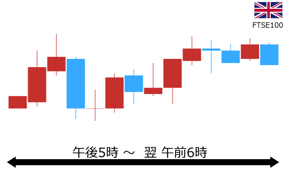 くりっく株365 FTSE100チャート