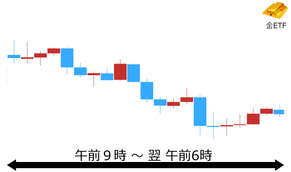 くりっく株365 金ETFチャート