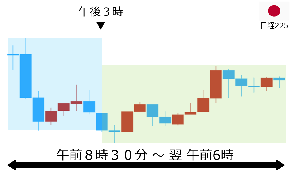 くりっく株365 日経225チャート