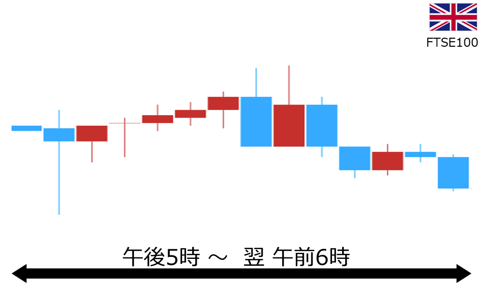 くりっく株365 FTSE100チャート