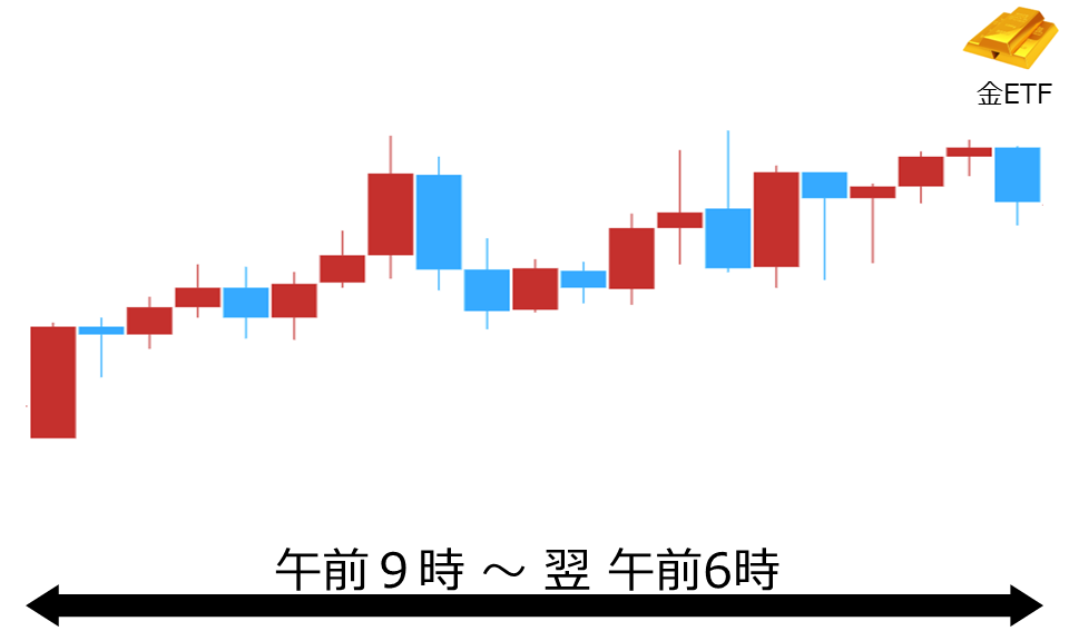 くりっく株365 金ETFチャート