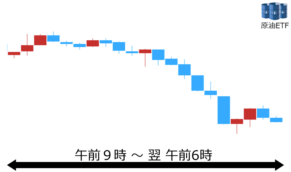 くりっく株365 原油ETFチャート