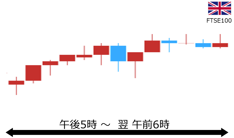 くりっく株365 FTSE100チャート