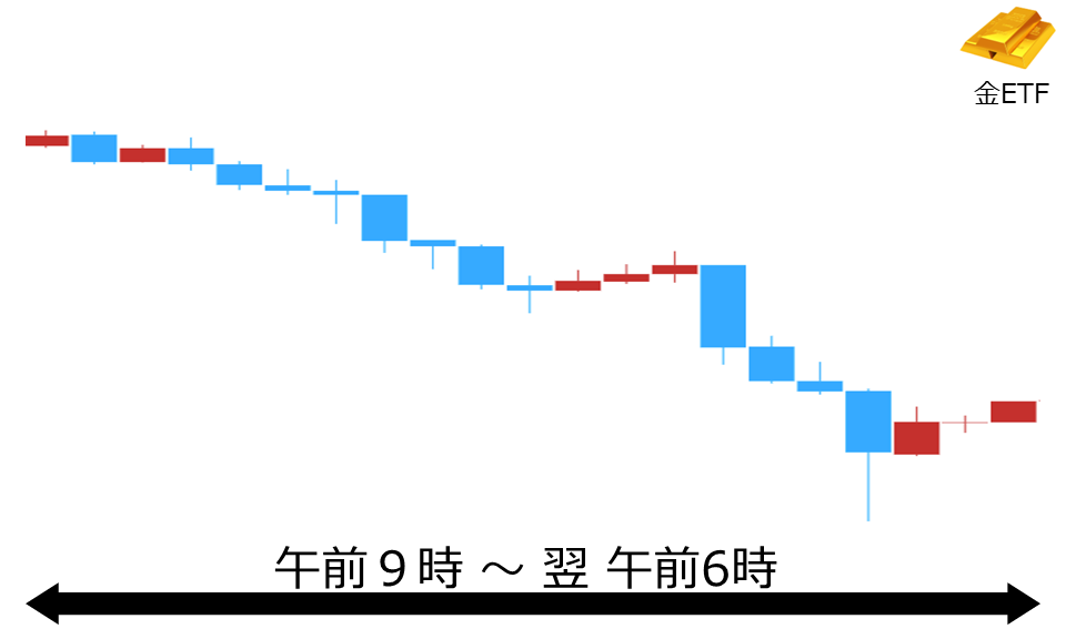 くりっく株365 金ETFチャート