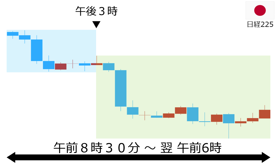 くりっく株365 日経225チャート