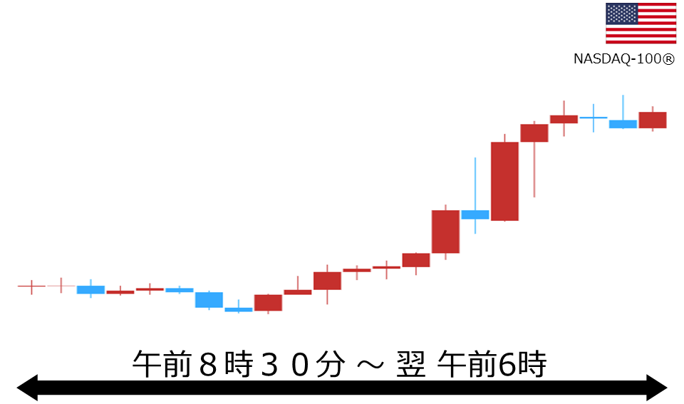 くりっく株365 NASDAQ-100チャート