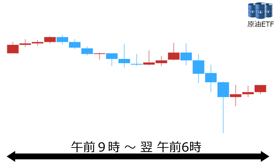 くりっく株365 原油ETFチャート