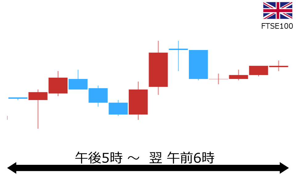 くりっく株365 FTSE100チャート