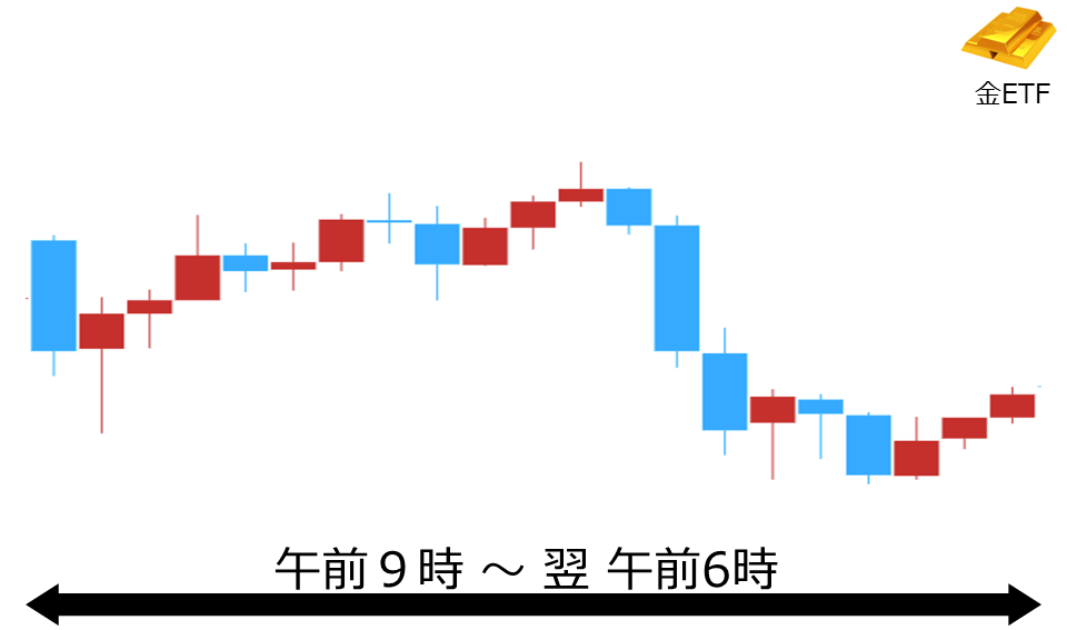 くりっく株365 金ETFチャート