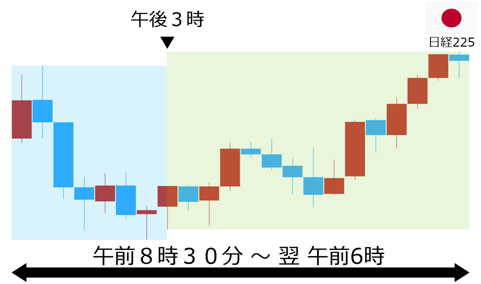 くりっく株365 日経225チャート