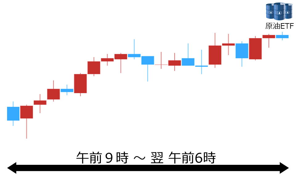 くりっく株365 原油ETFチャート
