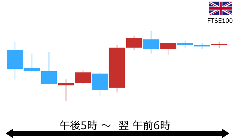 くりっく株365 FTSE100チャート