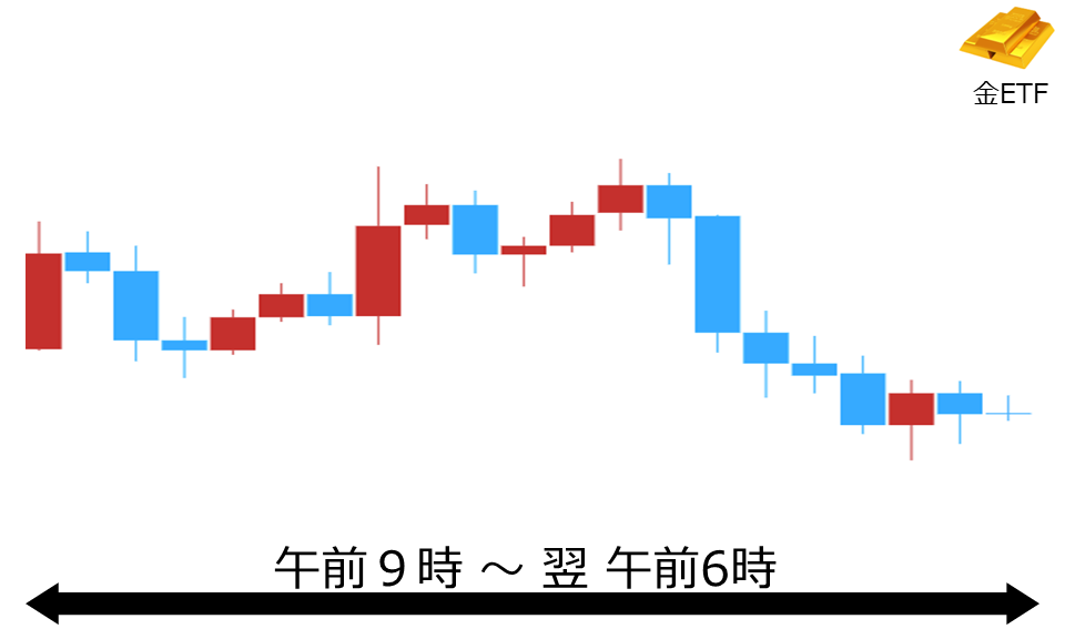 くりっく株365 金ETFチャート