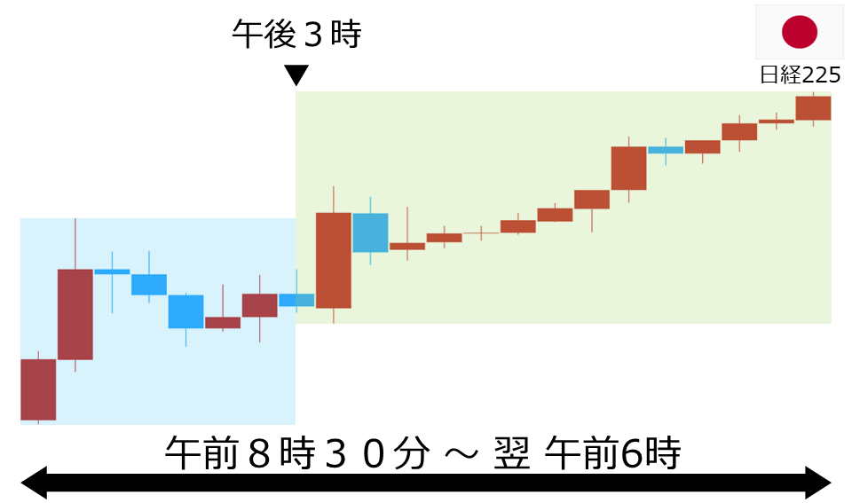 くりっく株365 日経225チャート