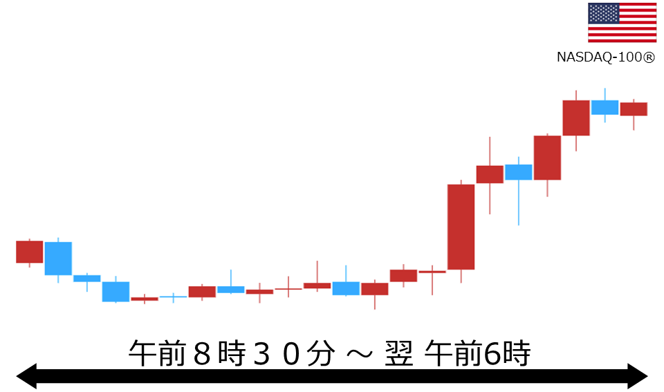 くりっく株365 NASDAQ-100チャート