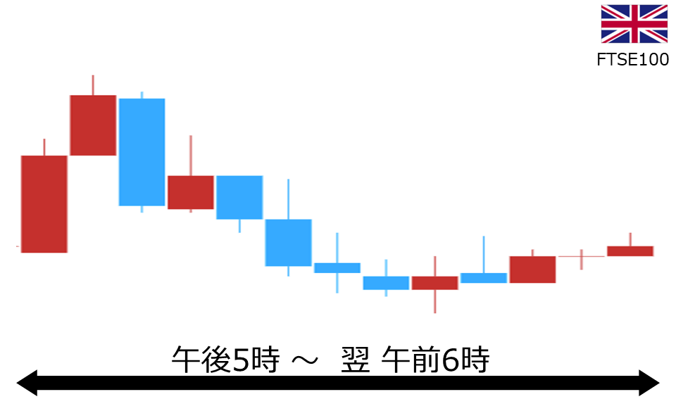 くりっく株365 FTSE100チャート