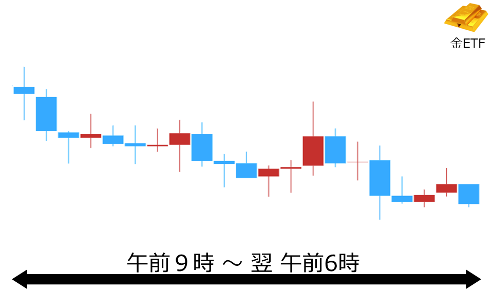 くりっく株365 金ETFチャート