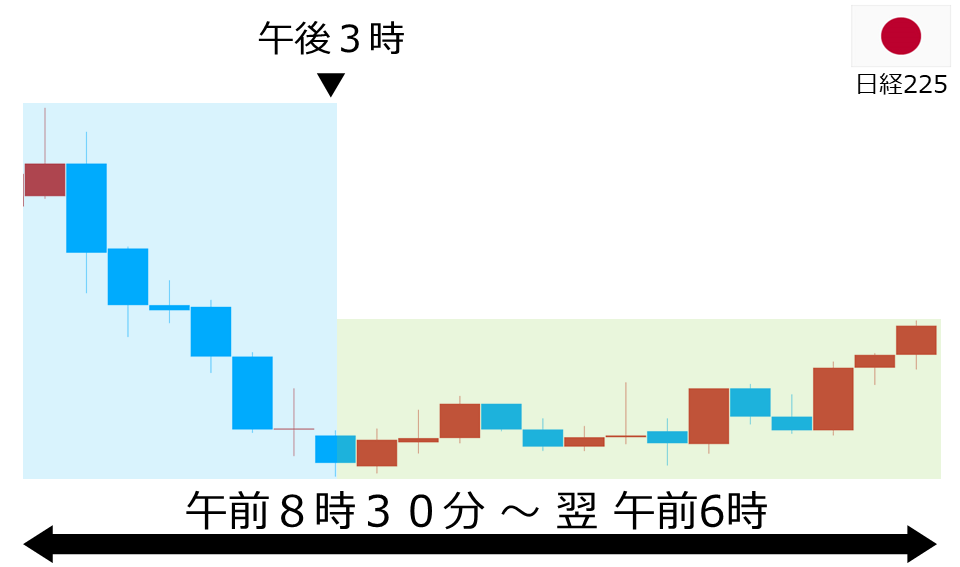 くりっく株365 日経225チャート