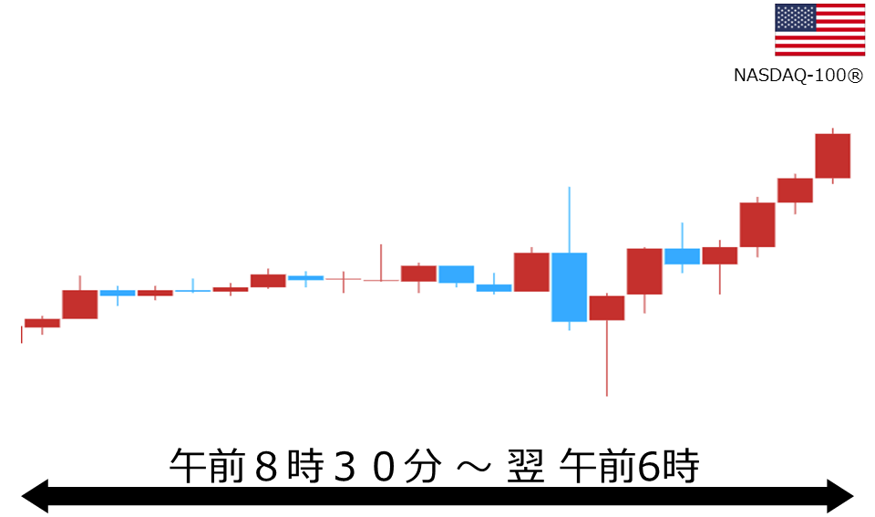 くりっく株365 NASDAQ-100チャート